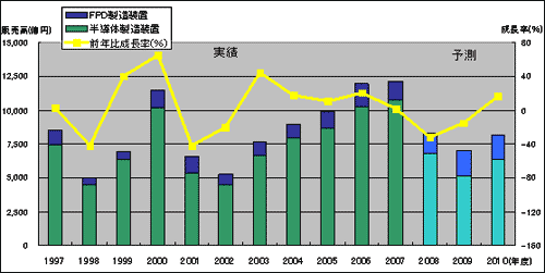 日本市場における半導体/FPD製造装置に対する販売額予測