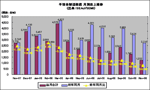 半導体製造装置 月別売上推移