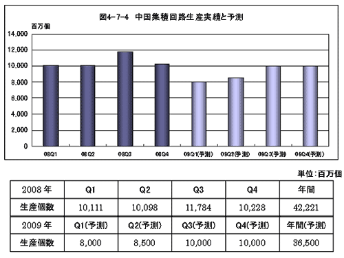 中国集積回路生産実績と予測