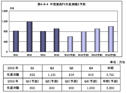 中国液晶TV生産実績と予測