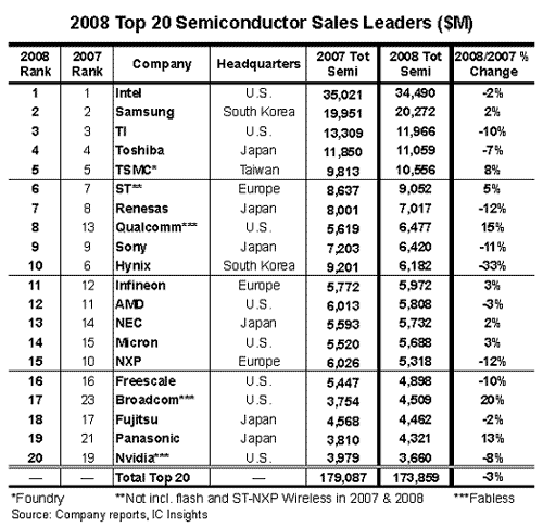 2008 Top 20 Semiconductor Sales Leaders ($M)