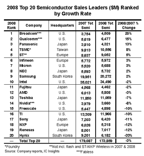 2008 Top 20 Semiconductor Sales Leaders ($M) Ranked by Growth Rate