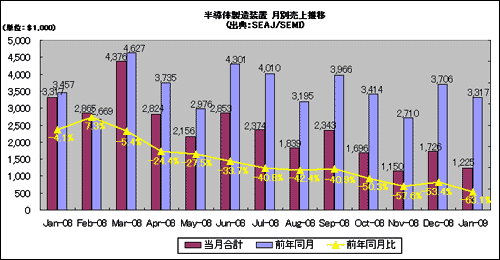 半導体製造装置 月別売上推移