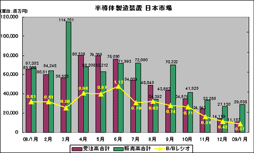 半導体製造装置 日本市場
