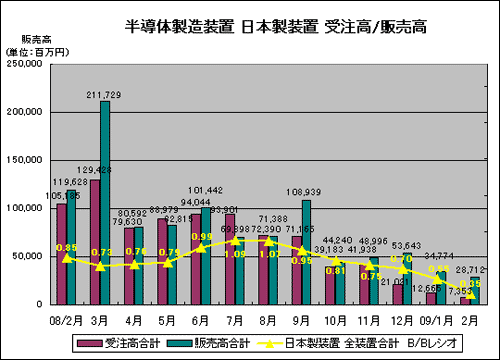 半導体製造装置 日本製装置受注高/販売高
