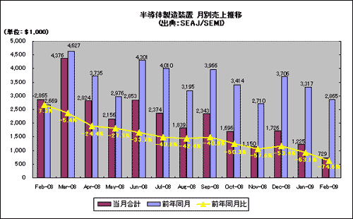 半導体製造装置 月別売上推移