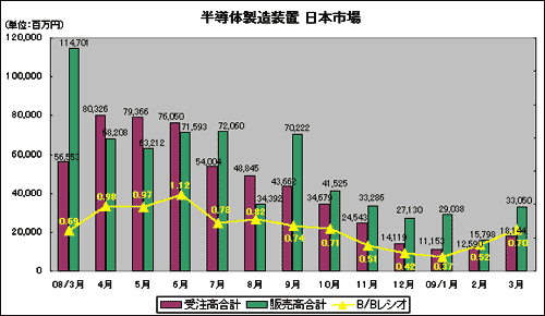 半導体製造装置 日本市場