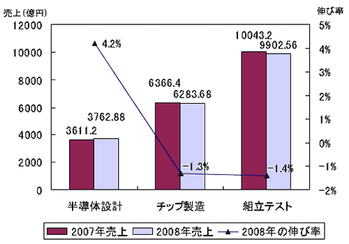 中国半導体産業　2008年売上・伸び率