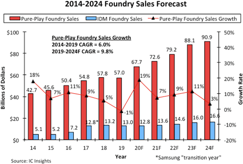 2014-2024 Foundry Sales Forecast