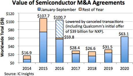 Value of Semiconductor M&A Agreements