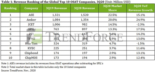 Revenue Ranking of the Global Top 10 OSAT Companies, 3Q20