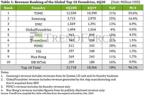 Revenue Ranking of the Grlobal Top 10 Foundries, 4Q20