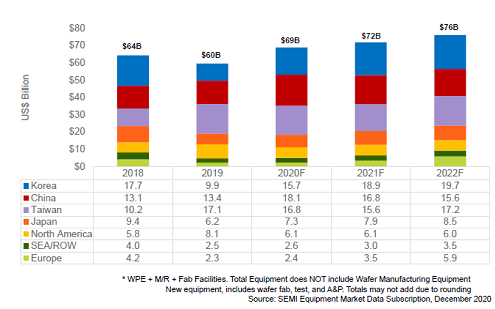 SEMI Year-end Total Equipment Forecast by Region