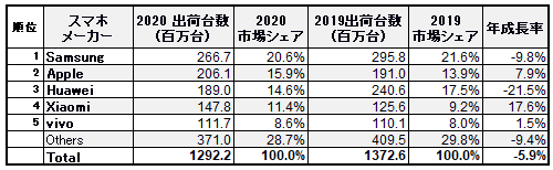 表1 2020年におけるスマホ出荷台数 出典:IDCのデータを元に筆者が作成