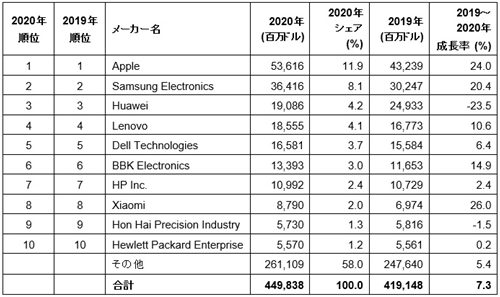 表1　世界の電子機器メーカー上位10社による半導体消費額（2020年） 出典：Gartner