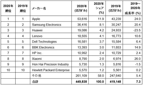 ɽ1Żҵ᡼10ҤˤȾƳξۡ2020ǯ ŵGartner