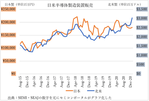 図1 日本製および北米製の半導体製造装置販売額の推移