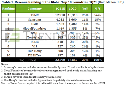 Table1: Revenue Ranking of the Global Top 10 Foundries, 1Q21 (unit: Million USD)
