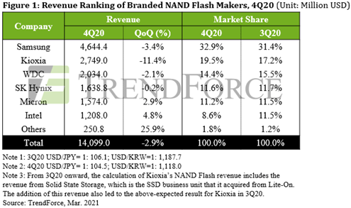 Figure1: Revenue Ranking of Branded NAND Flash Makers, 4Q20 (Unit: Million USD)