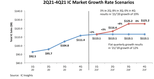 2Q21-4Q21 IC Market Growth Rate Scenarios