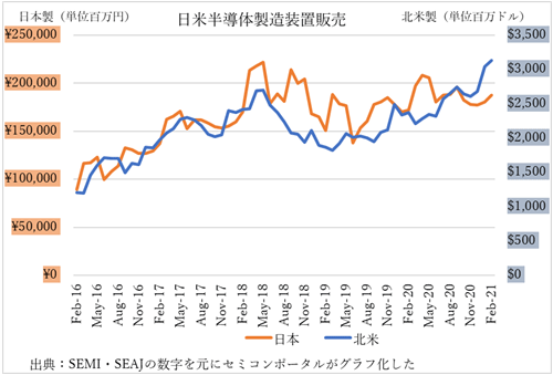 日米半導体製造装置販売額推移