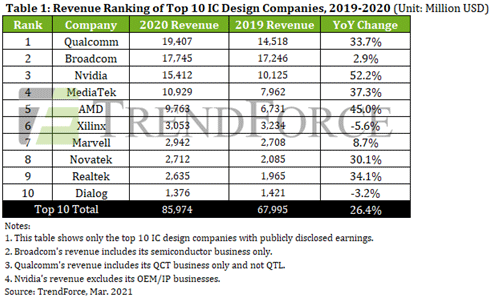 Table1:Revenue Ranking of Top 10 IC Design Companies, 2019-2020 (Unit: Million USD)