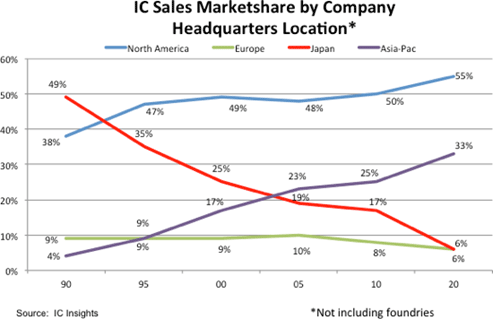 IC Sales Marketshare by Company Headquarters Location