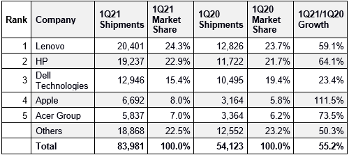 Top 5 Companies, Worldwide Traditional PC Shipments, Market Share, and Year-Over-Year Growth, Q1 2021 (Preliminary results, shipments are in thousands of units)
