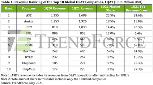 Table1: Revenue Ranking of the Top 10 Global OSAT Companies, 1Q21 (Unit: Million USD)