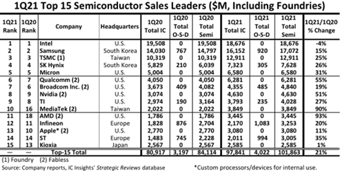 1Q21 Top 15 Semiconductor Sales Leaders ($M, Including Foundries)