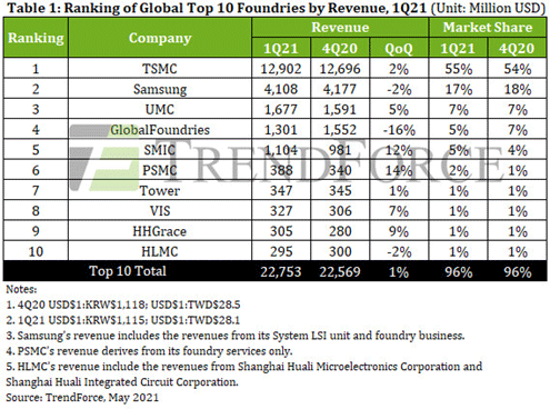Table1: Ranking of Global Top 10 Foundries by Revenue, 1Q21 (Unit: Million USD)