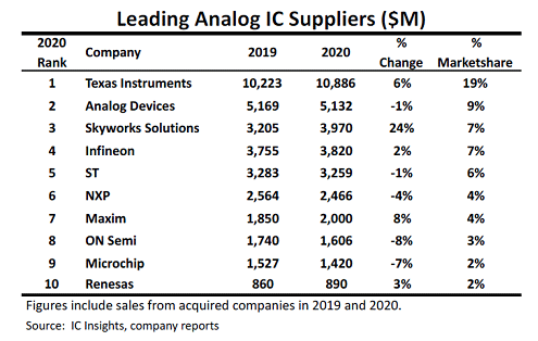 Leading Analog IC Suppliers ($M)