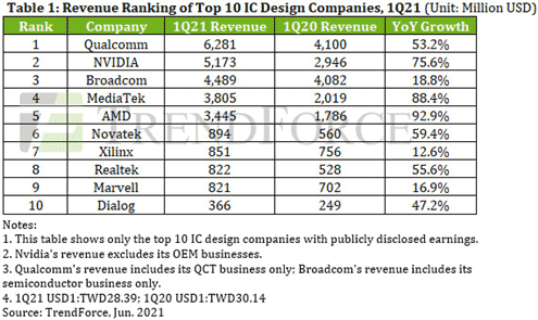 Table1: Revenue Ranking of Top 10 IC Design Companies, 1Q21 (Unit: Million USD)