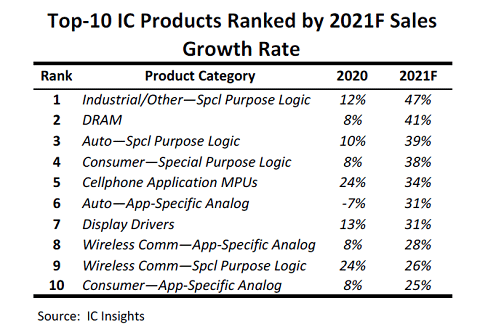 Top-10 IC Products Ranked by 2021F Sales Growth Rate
