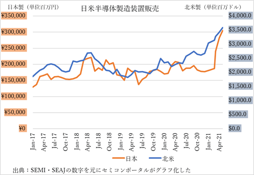 日米半導体製造装置販売