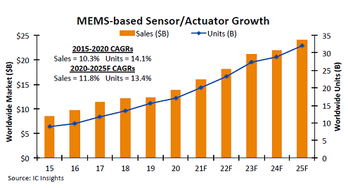 MEMS-based Sensor / Actuator Growth