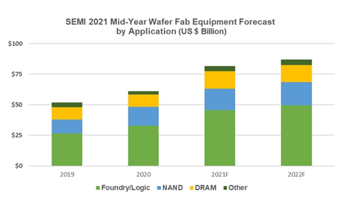 SEMI 2021 Mid-Year Wafer Fab Equipment Forecast by Applications (US $ Billion)