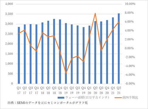 図1 シリコンウェーハ出荷面積の推移