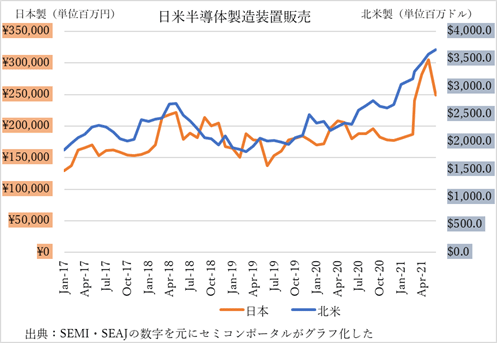 図1 日本製および北米製の半導体製造装置販売額の推移