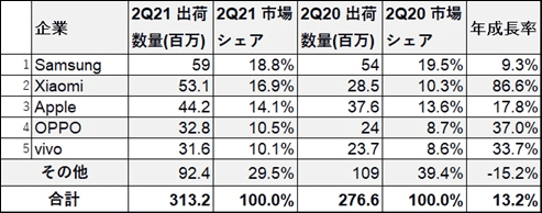 ɽ12021ǯ2Ⱦˤ륹ޡȥեνвٿ̡ñ̤ɴ桡ŵInternational Data Corp.