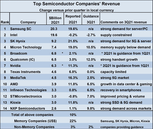 Top Semiconductor Companies' Revenue / Source:Semiconductor Intelligence