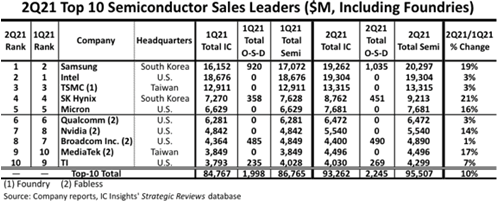 2Q21 Top 10 Semiconductor Sales Leaders ($M, Including Foundries) / IC Insights
