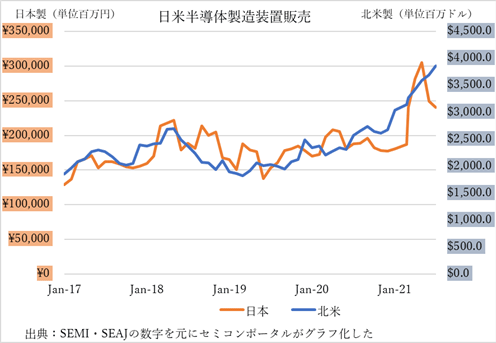 日米半導体製造装置販売額