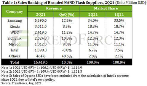Table1: Sales Ranking of Branded NAND Flash Suppliers, 2Q21 (Unit/ Million USD) / TrendForce