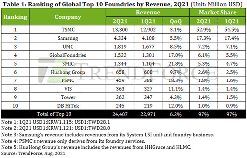 Table1: Ranking of Global Top 10 Foundries by Revenue, 2Q21 (Unit: Million USD)  / TrendForce