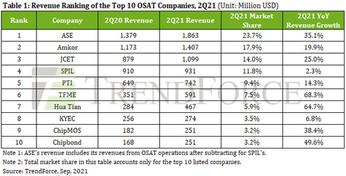 Table1: Revenue Ranking of the Top 10 OSAT Companies, 2Q21 (Unit:Million USD) / TrendForce