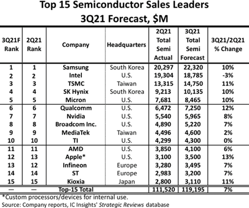 Top 15 Semiconductor Sales Leaders 3Q21 Forecast, $M / IC Insights