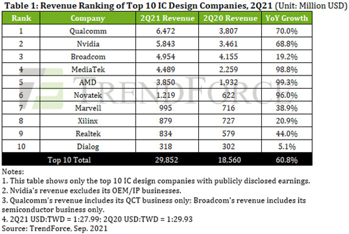  Table1: Revenue Ranking of Top 10 IC Design Companies, 2Q21 (Unit: Million USD)/ TrendForce