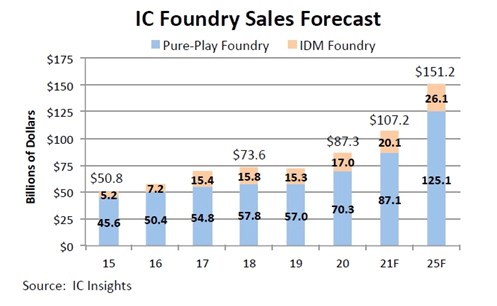 IC Foundry Sales Forecast / IC Insights