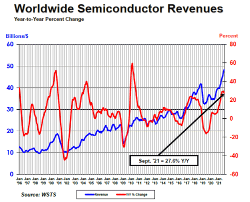 Worldwide Semiconductor Revenues / SIA